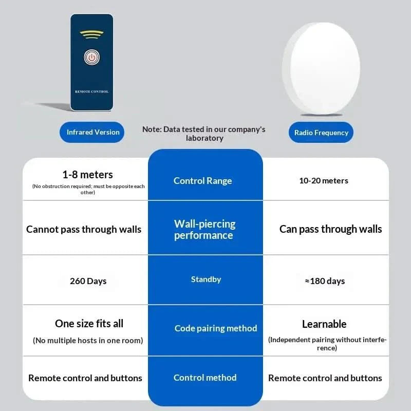 LAZYSWITCH Inteligentní bezdrátové ovládání osvětlení pro jakoukoli místnost